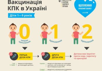 ДОДАТКОВІ ЗАХОДИ З ІМУНІЗАЦІЇ, ВІДПОВІДЬ НА СПАЛАХ КОРУ